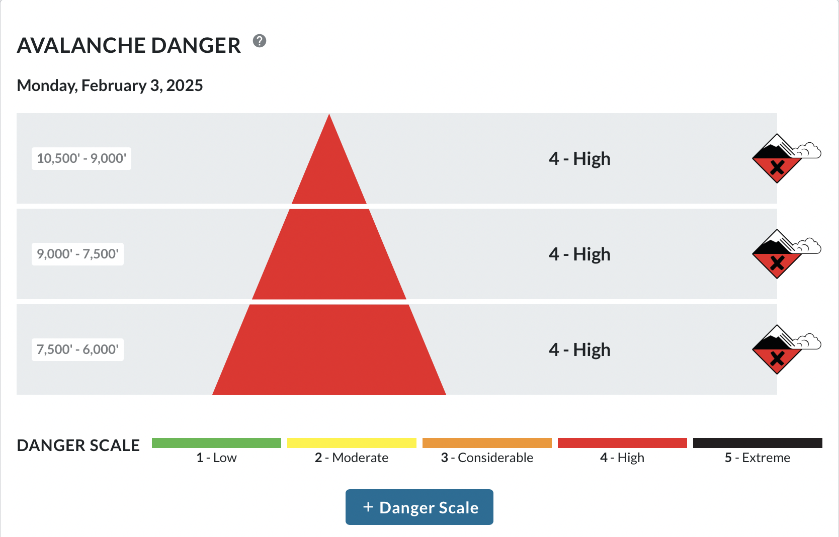 Avalanche danger ‘High’ with warm and wet weather