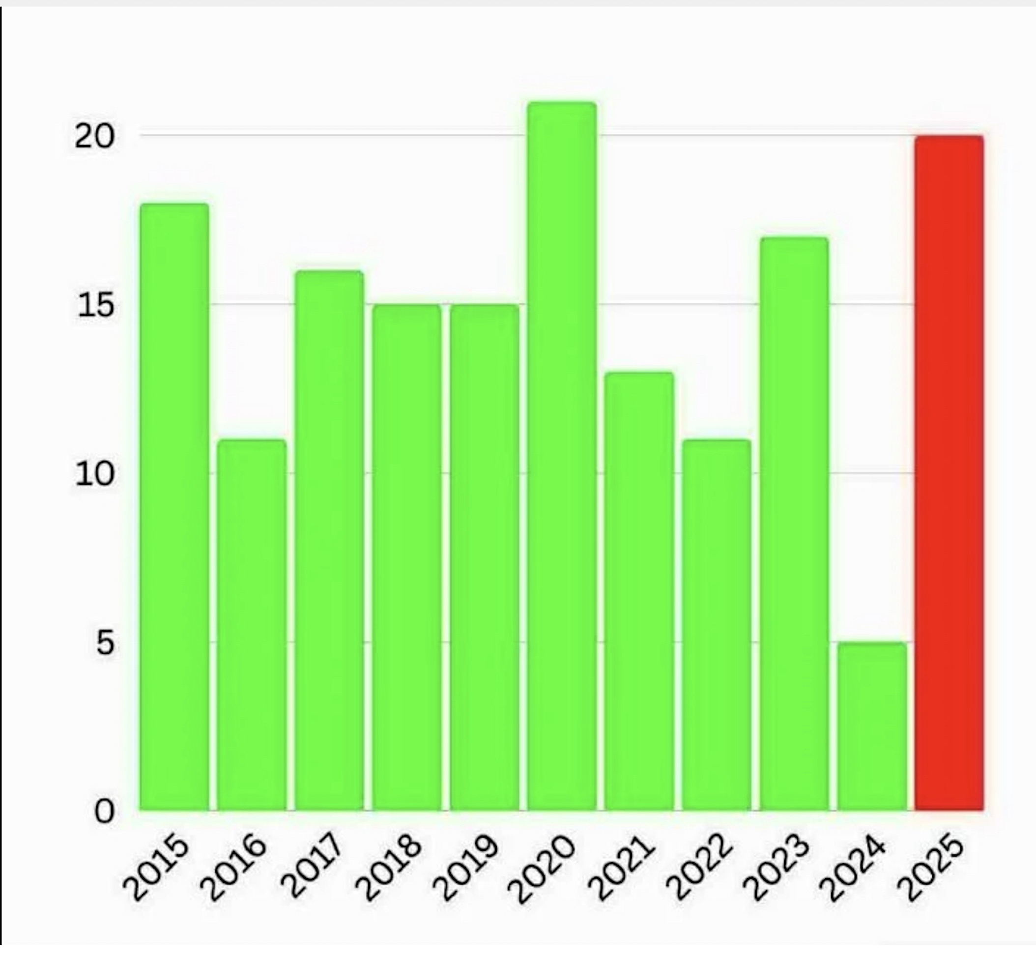 State’s highway fatalities spike